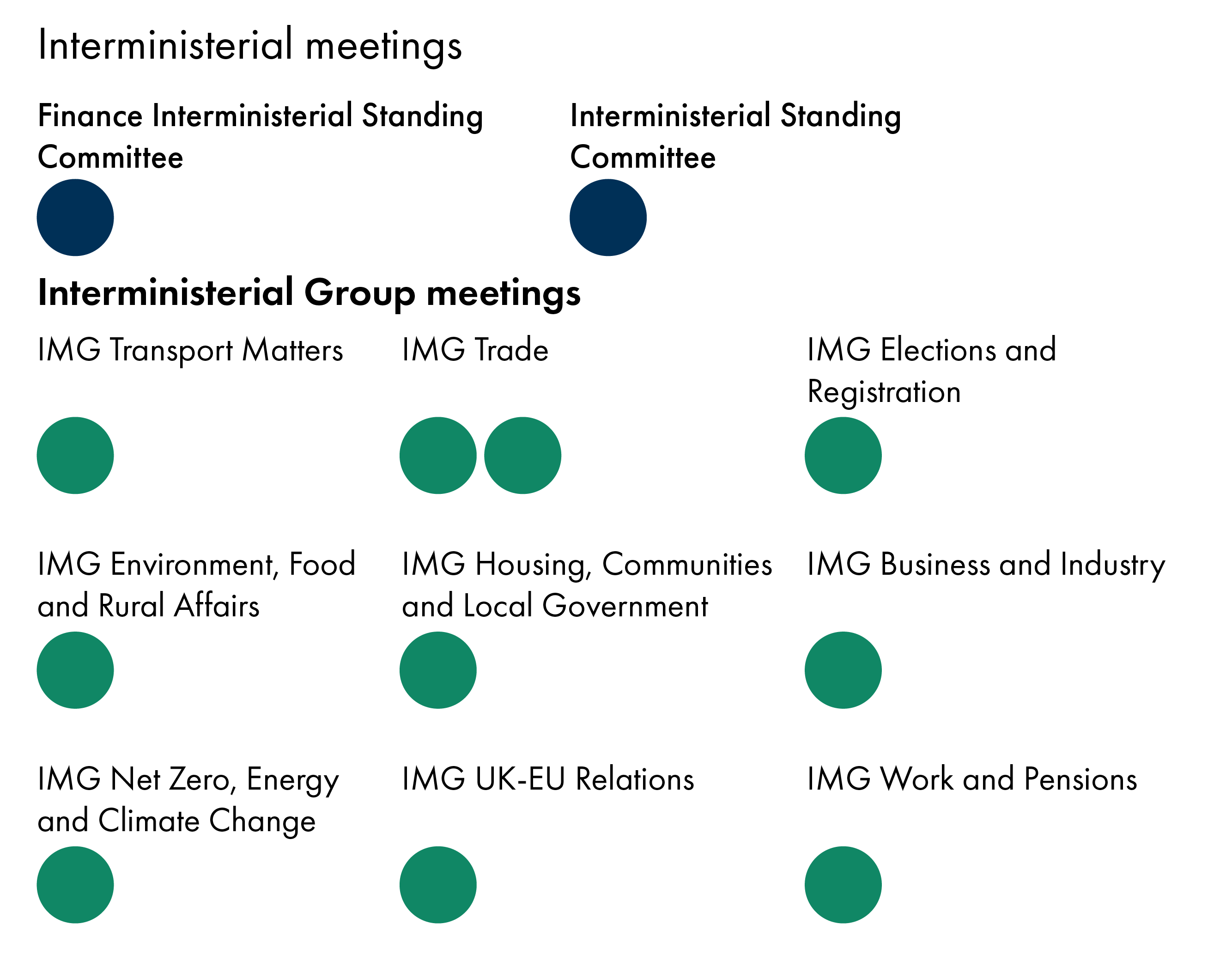 Two meetings by interministerial standing committees and 10 meetings by interministerial groups took place.